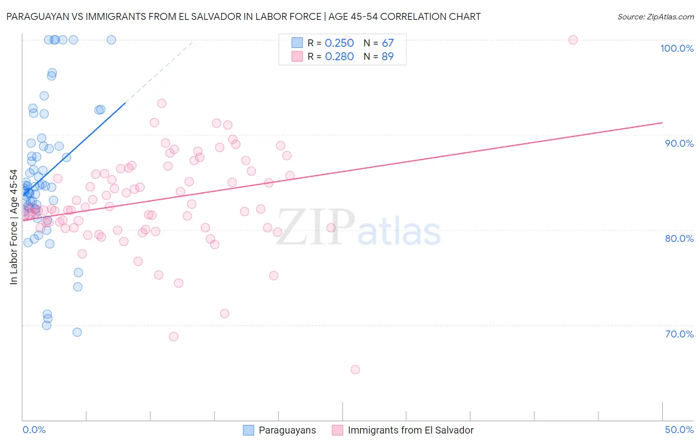 Paraguayan vs Immigrants from El Salvador In Labor Force | Age 45-54