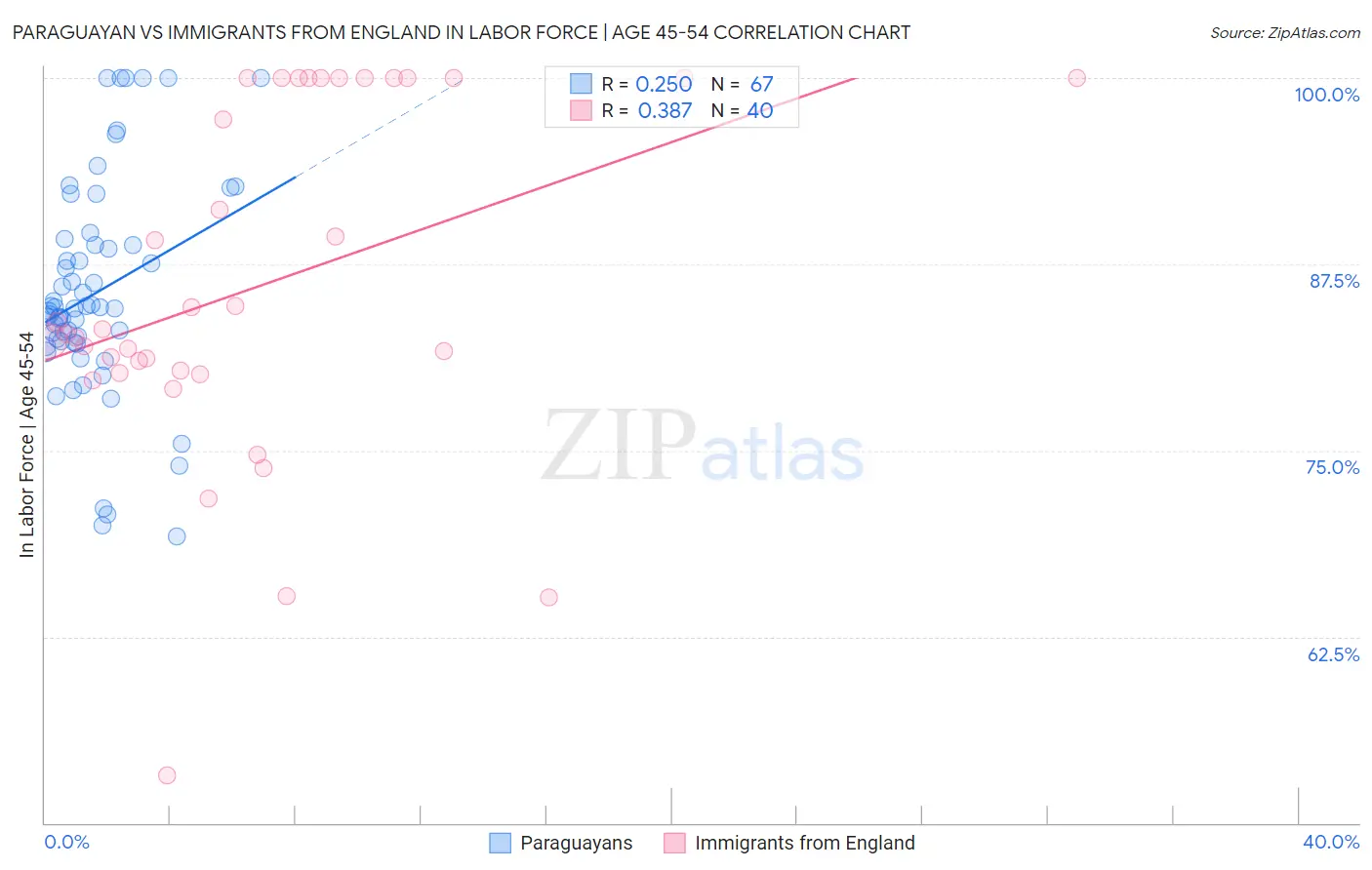 Paraguayan vs Immigrants from England In Labor Force | Age 45-54