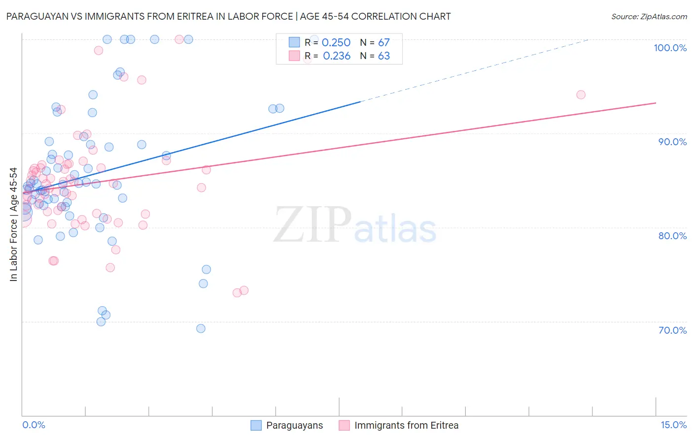 Paraguayan vs Immigrants from Eritrea In Labor Force | Age 45-54