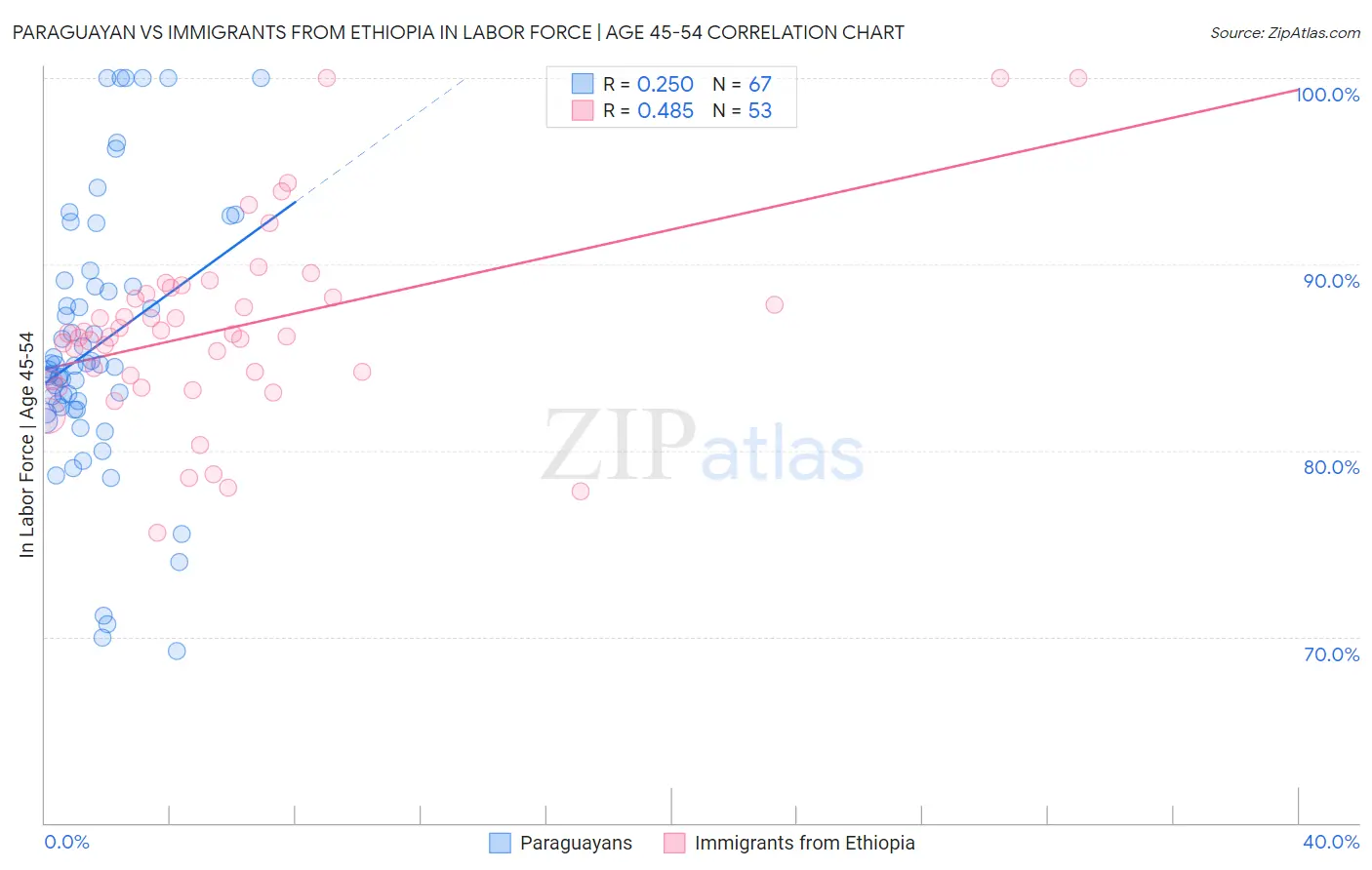 Paraguayan vs Immigrants from Ethiopia In Labor Force | Age 45-54