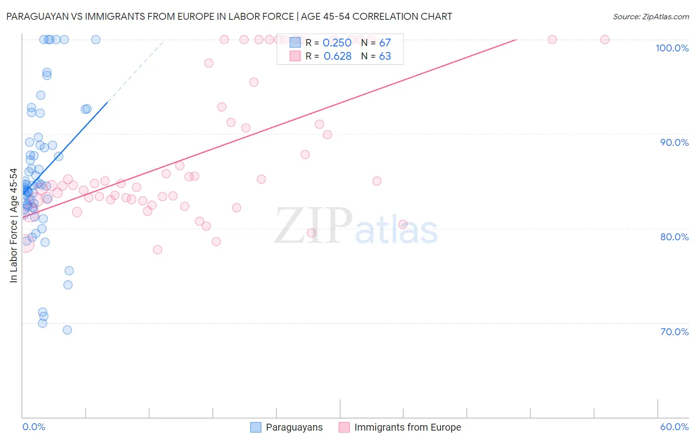 Paraguayan vs Immigrants from Europe In Labor Force | Age 45-54