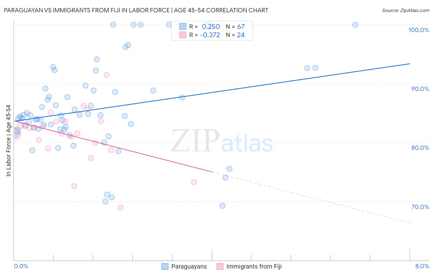 Paraguayan vs Immigrants from Fiji In Labor Force | Age 45-54