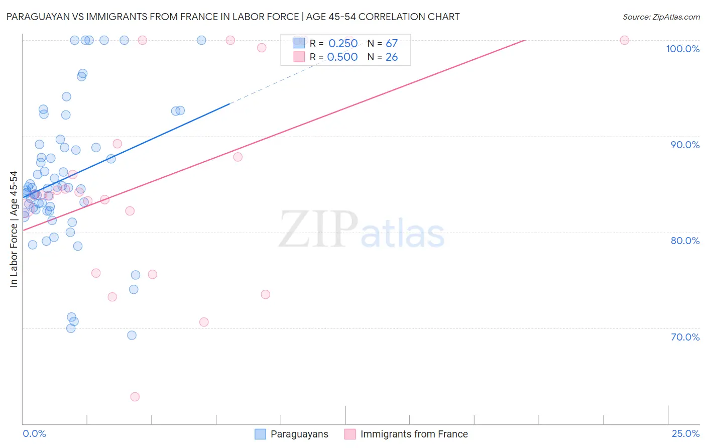 Paraguayan vs Immigrants from France In Labor Force | Age 45-54