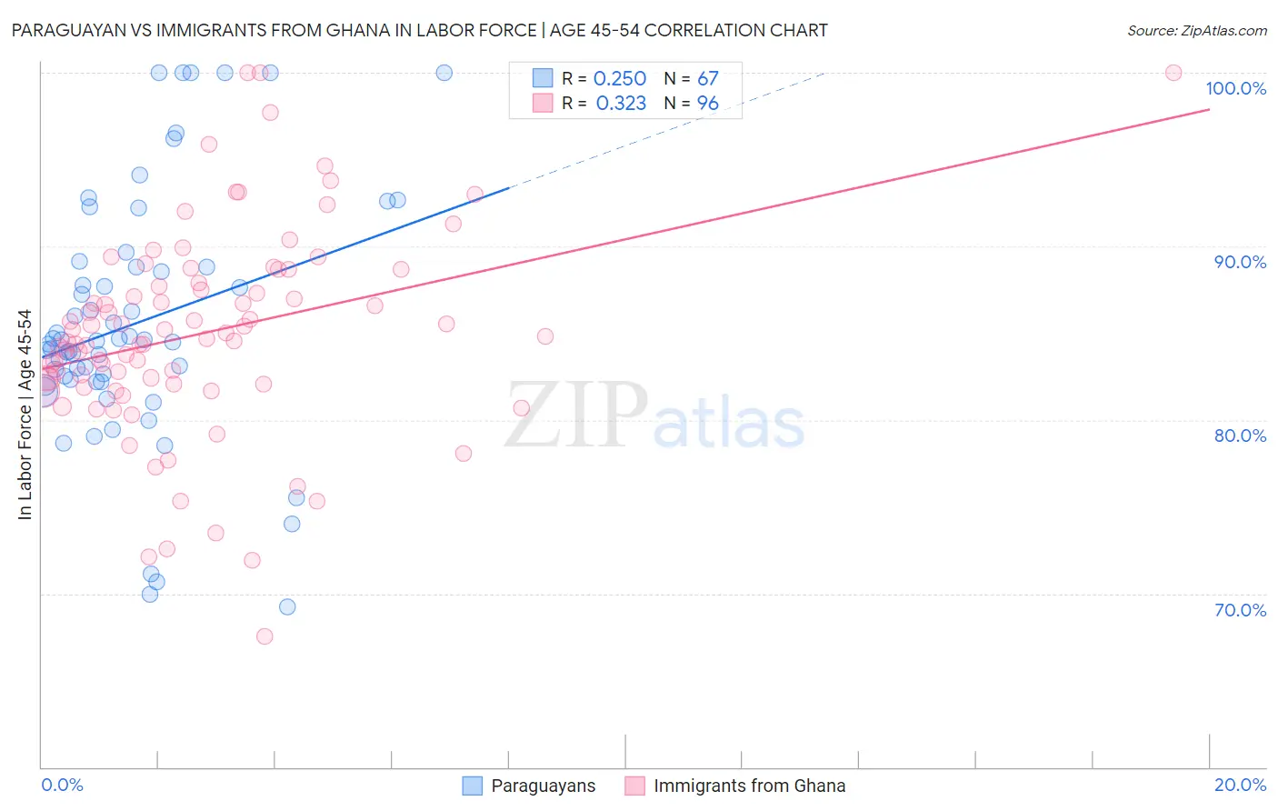 Paraguayan vs Immigrants from Ghana In Labor Force | Age 45-54