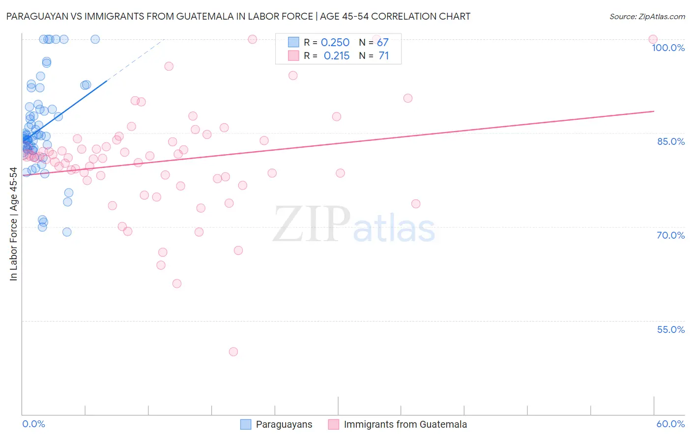 Paraguayan vs Immigrants from Guatemala In Labor Force | Age 45-54