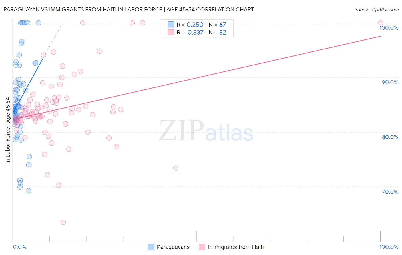 Paraguayan vs Immigrants from Haiti In Labor Force | Age 45-54