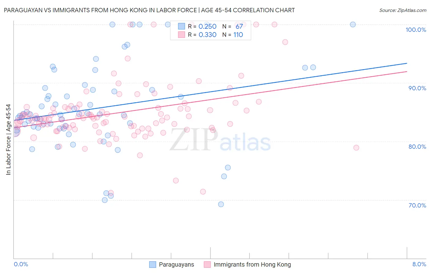 Paraguayan vs Immigrants from Hong Kong In Labor Force | Age 45-54