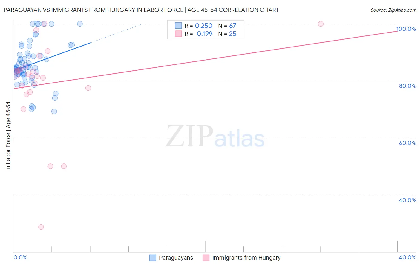 Paraguayan vs Immigrants from Hungary In Labor Force | Age 45-54