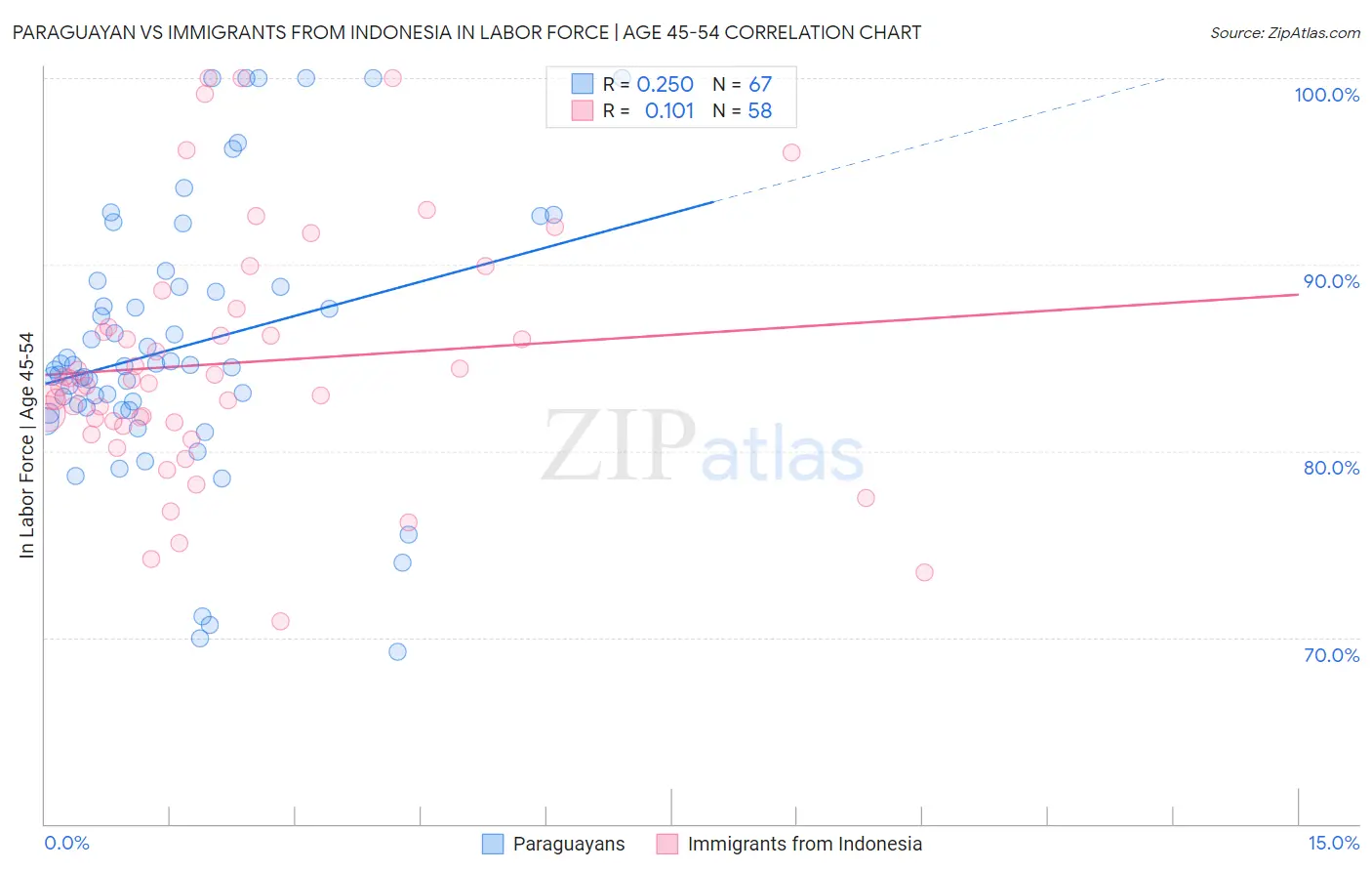 Paraguayan vs Immigrants from Indonesia In Labor Force | Age 45-54
