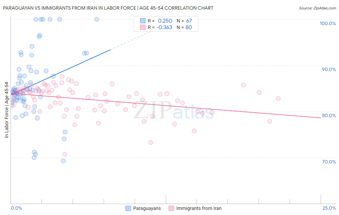 Paraguayan vs Immigrants from Iran In Labor Force | Age 45-54