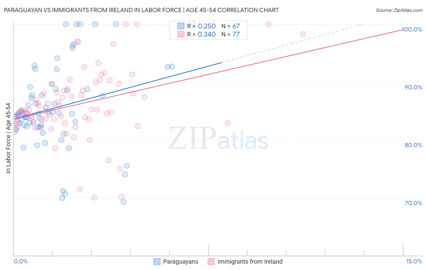 Paraguayan vs Immigrants from Ireland In Labor Force | Age 45-54