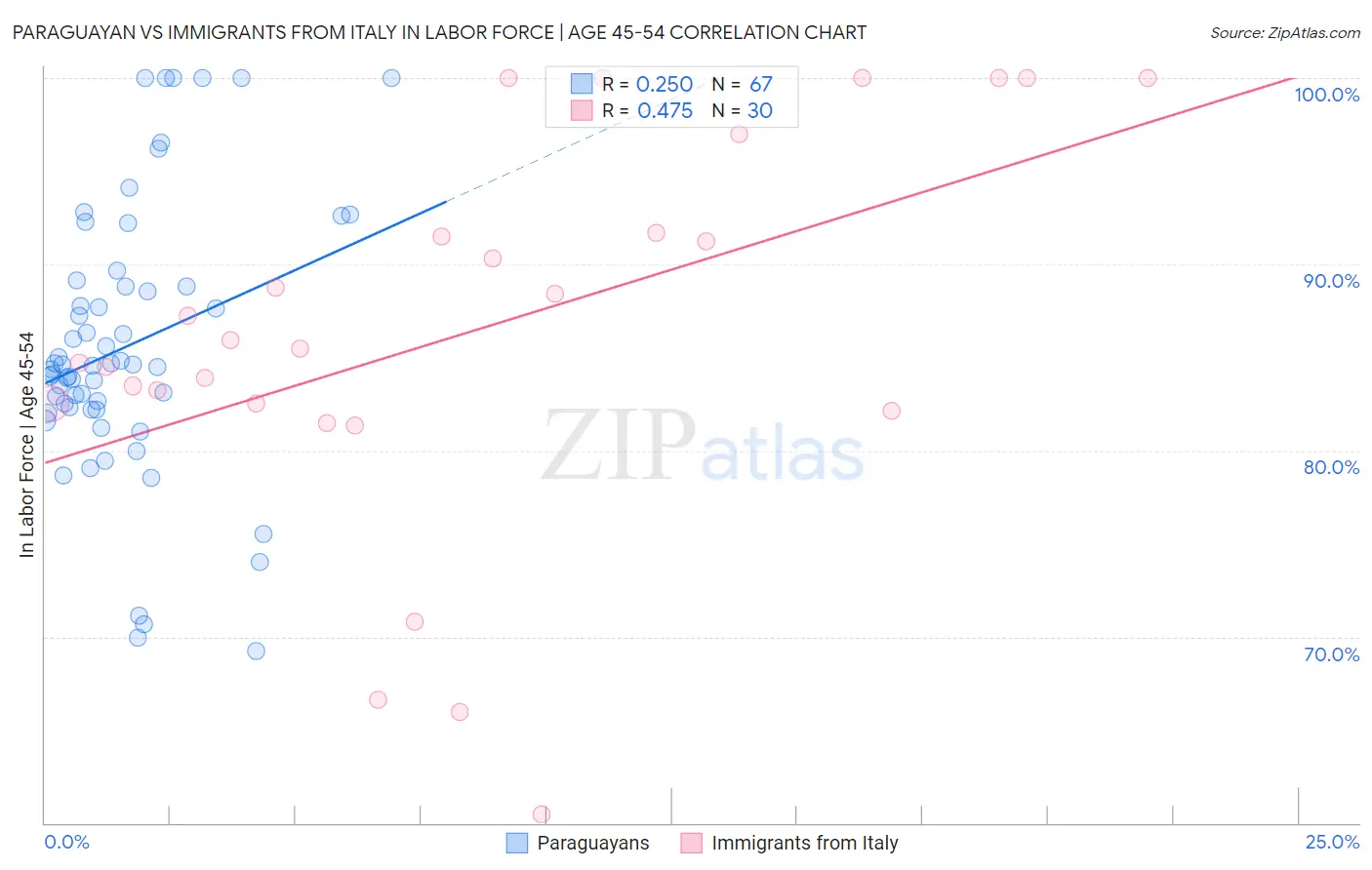 Paraguayan vs Immigrants from Italy In Labor Force | Age 45-54