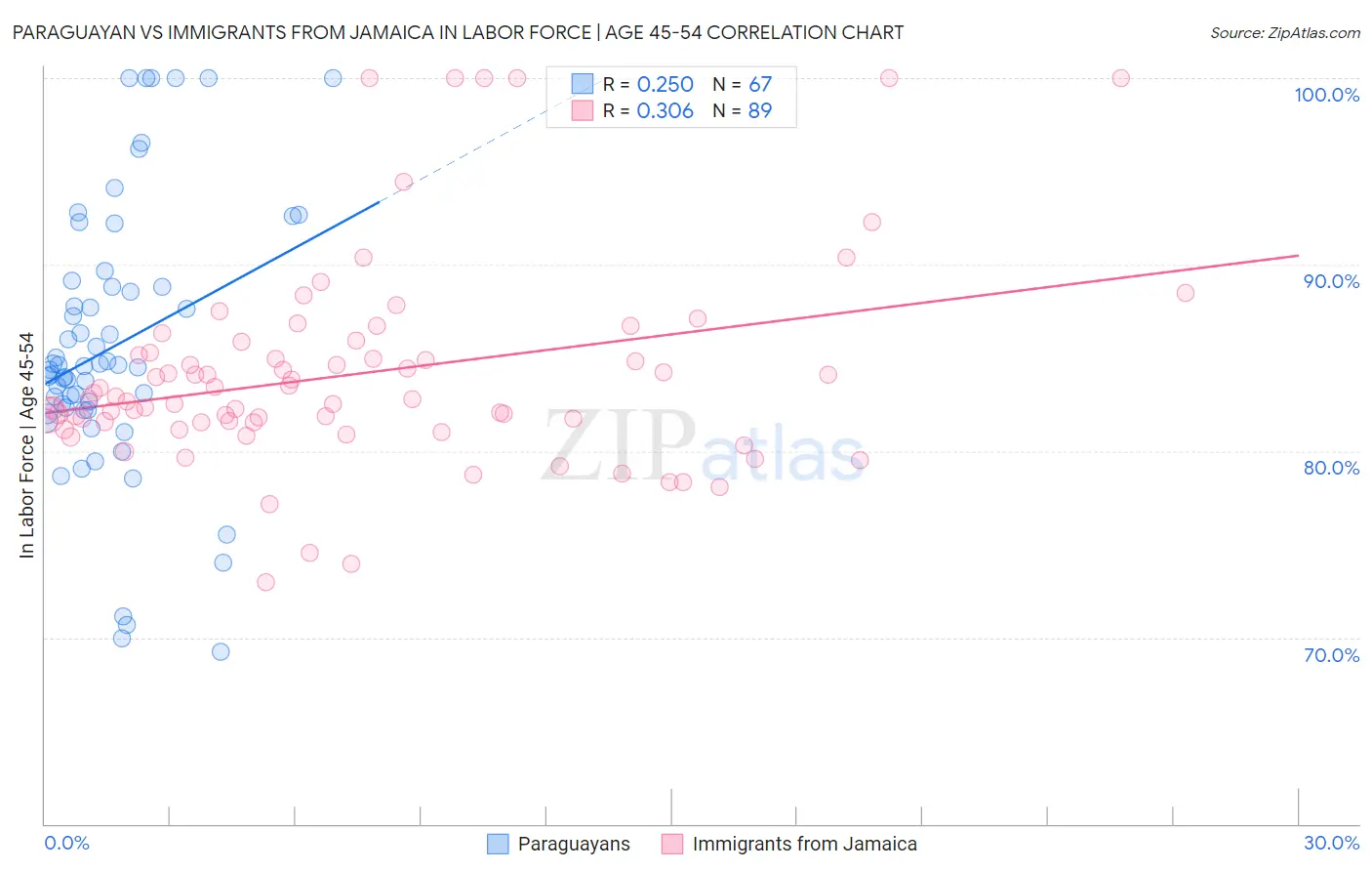 Paraguayan vs Immigrants from Jamaica In Labor Force | Age 45-54