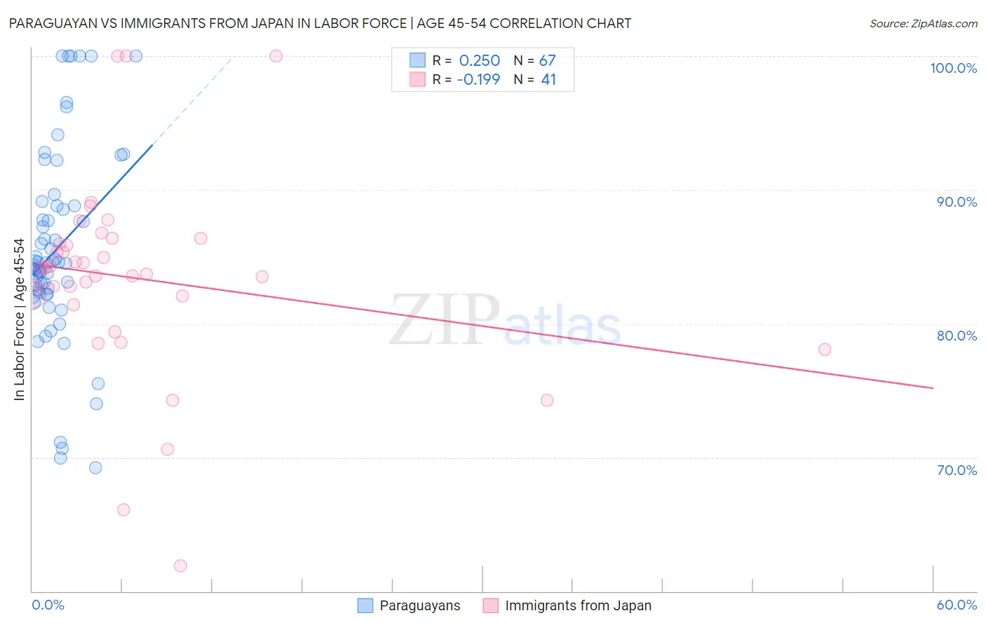 Paraguayan vs Immigrants from Japan In Labor Force | Age 45-54