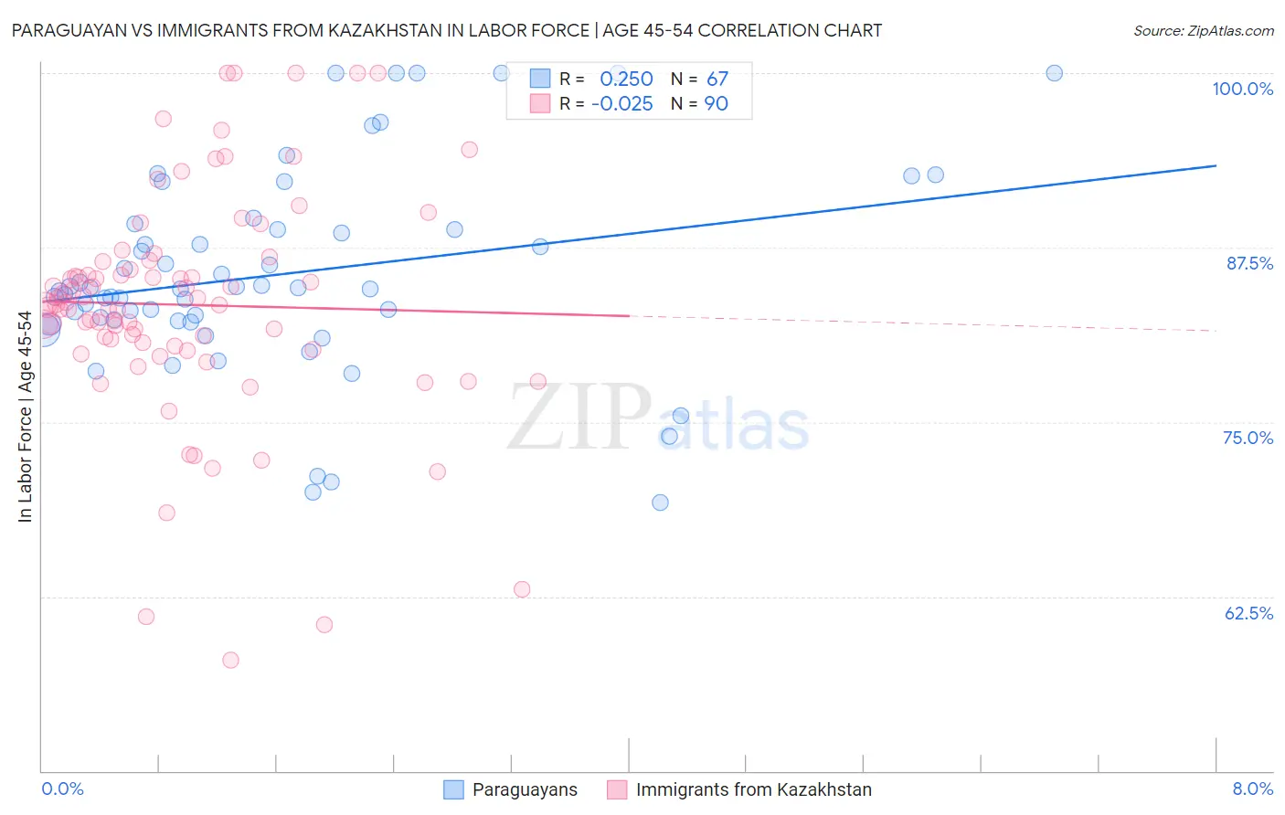 Paraguayan vs Immigrants from Kazakhstan In Labor Force | Age 45-54