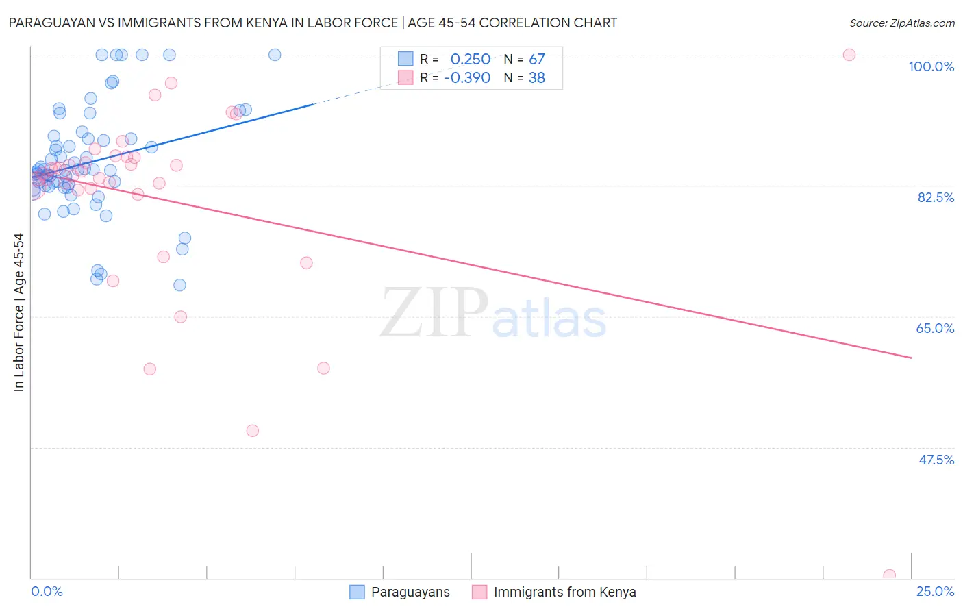 Paraguayan vs Immigrants from Kenya In Labor Force | Age 45-54