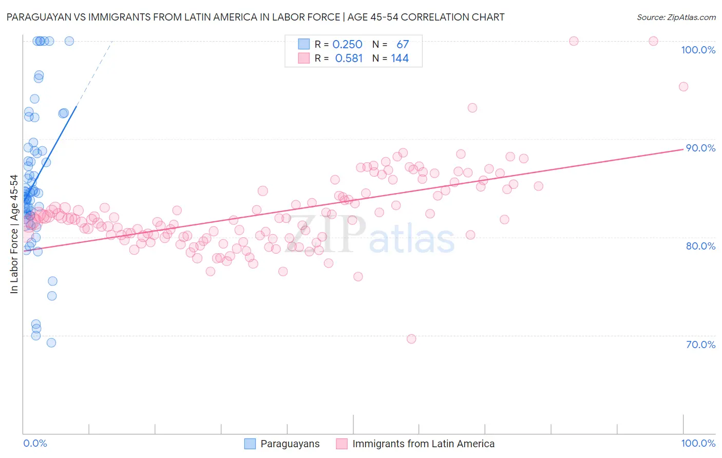 Paraguayan vs Immigrants from Latin America In Labor Force | Age 45-54