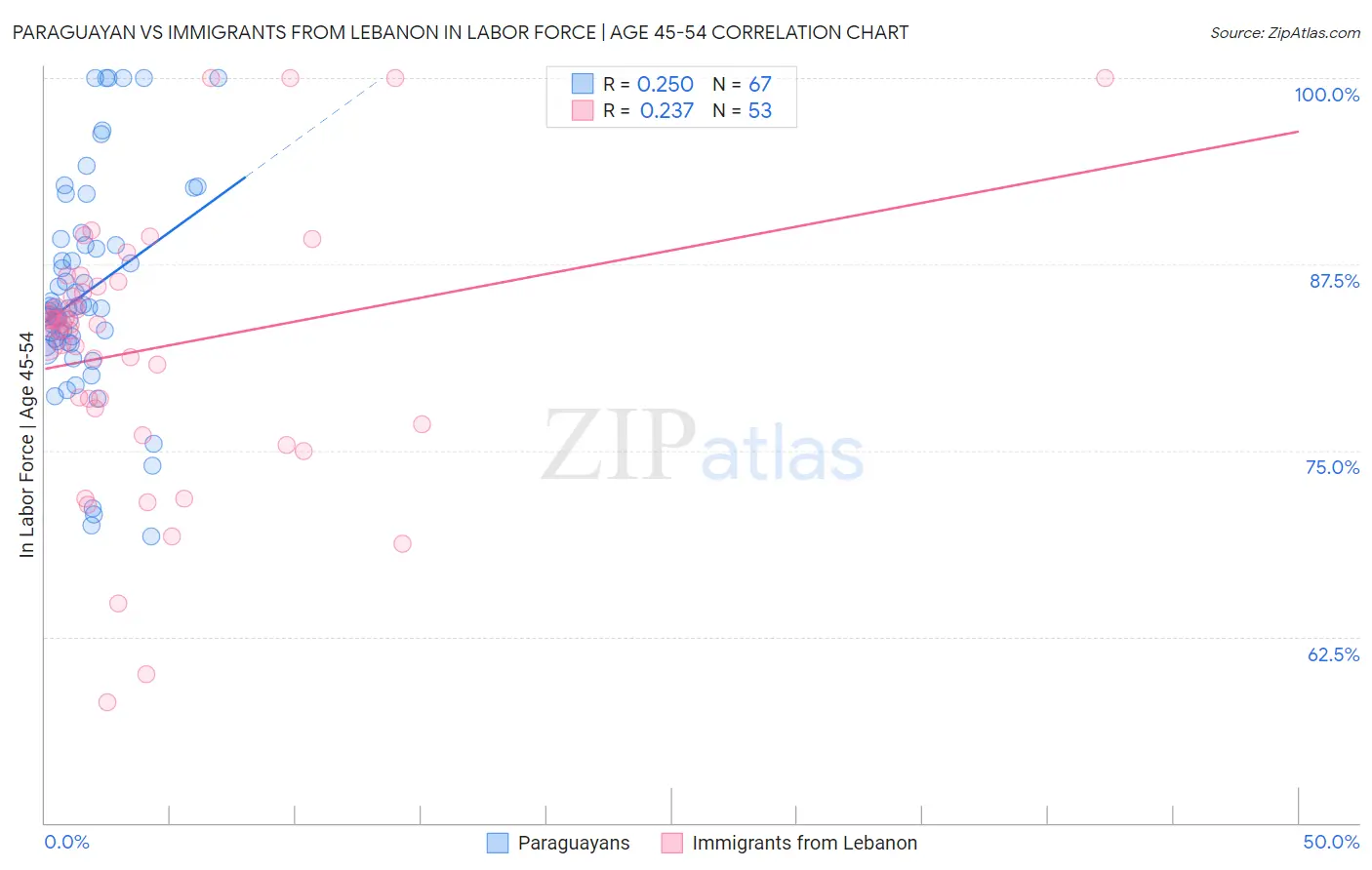 Paraguayan vs Immigrants from Lebanon In Labor Force | Age 45-54