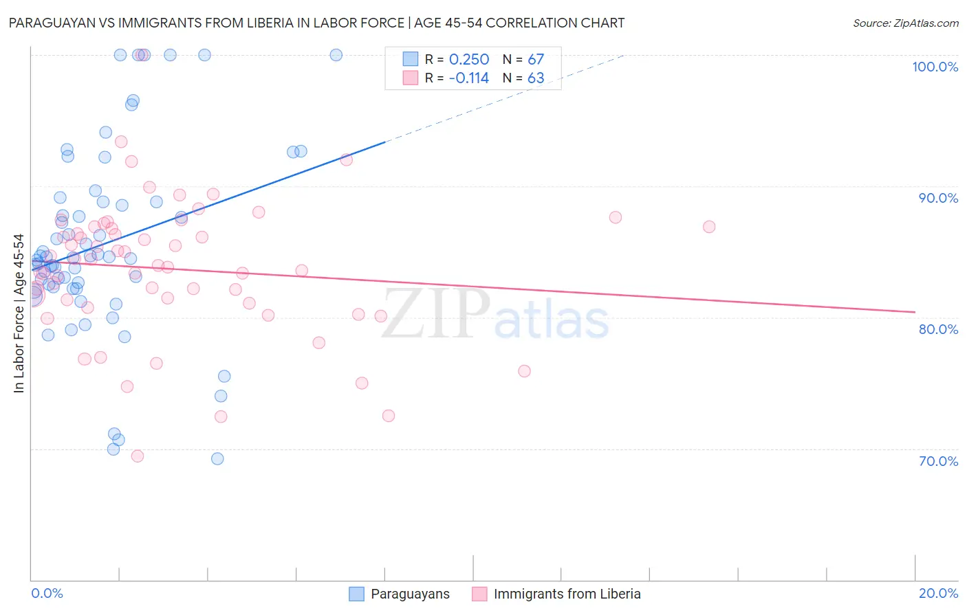 Paraguayan vs Immigrants from Liberia In Labor Force | Age 45-54