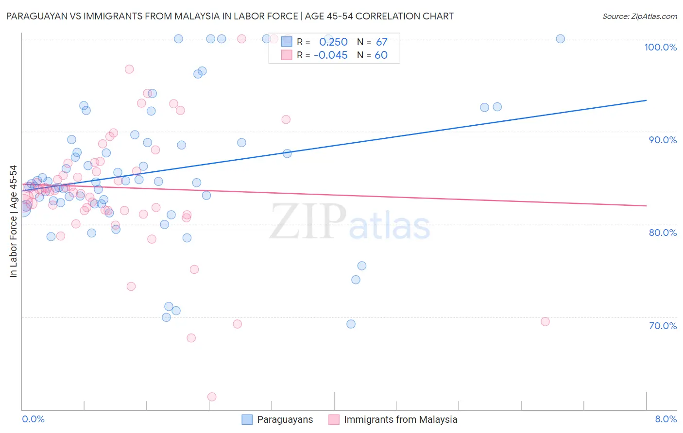 Paraguayan vs Immigrants from Malaysia In Labor Force | Age 45-54