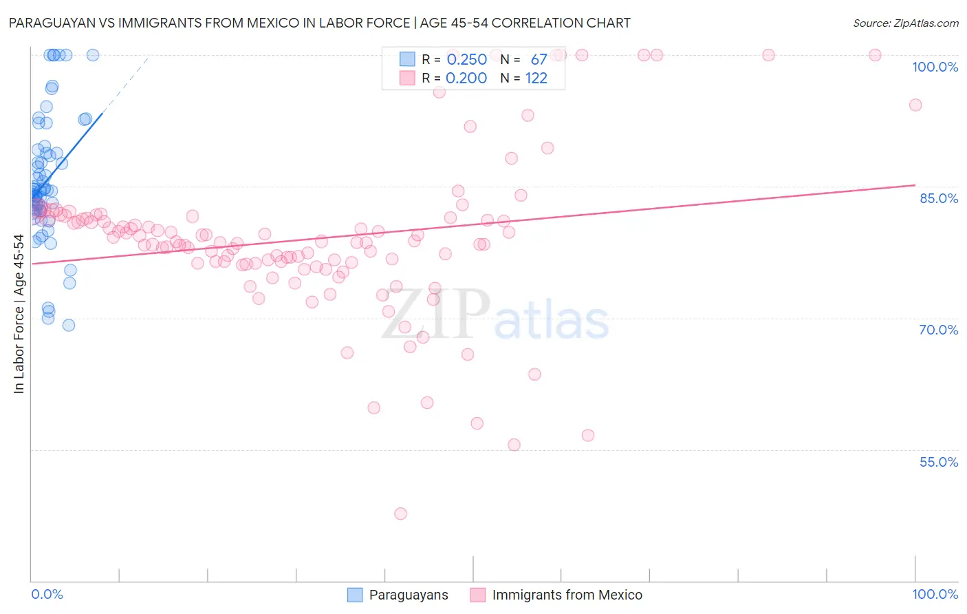 Paraguayan vs Immigrants from Mexico In Labor Force | Age 45-54