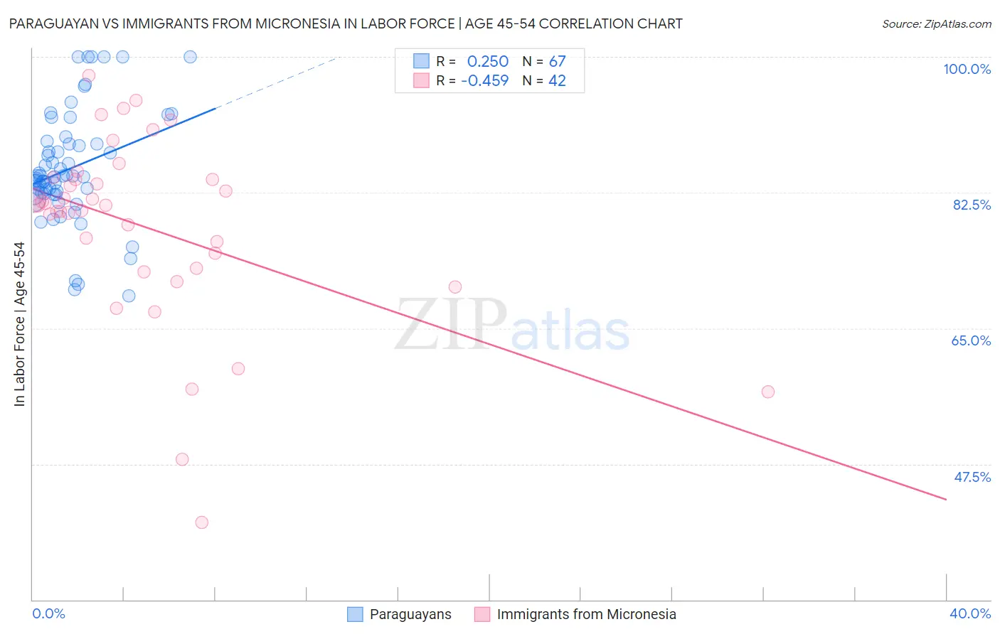 Paraguayan vs Immigrants from Micronesia In Labor Force | Age 45-54