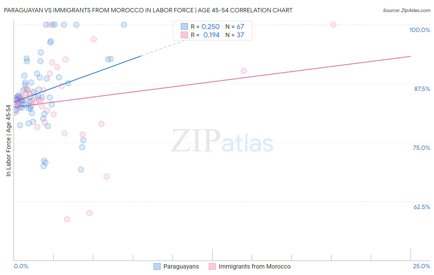 Paraguayan vs Immigrants from Morocco In Labor Force | Age 45-54