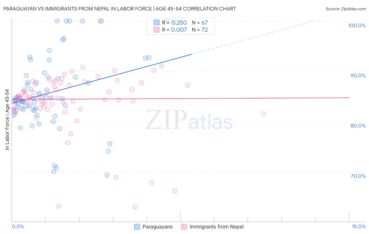Paraguayan vs Immigrants from Nepal In Labor Force | Age 45-54