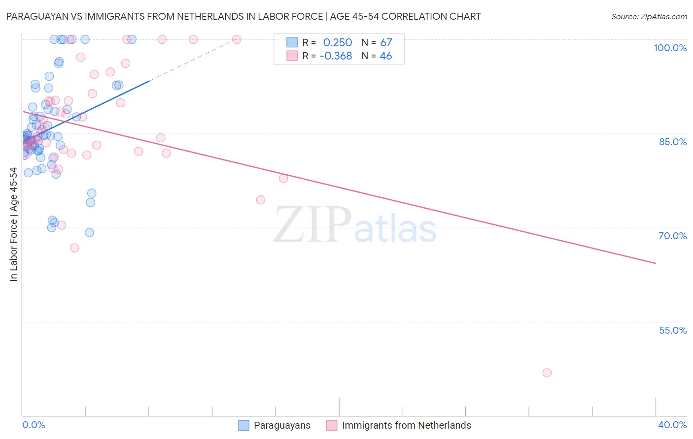Paraguayan vs Immigrants from Netherlands In Labor Force | Age 45-54