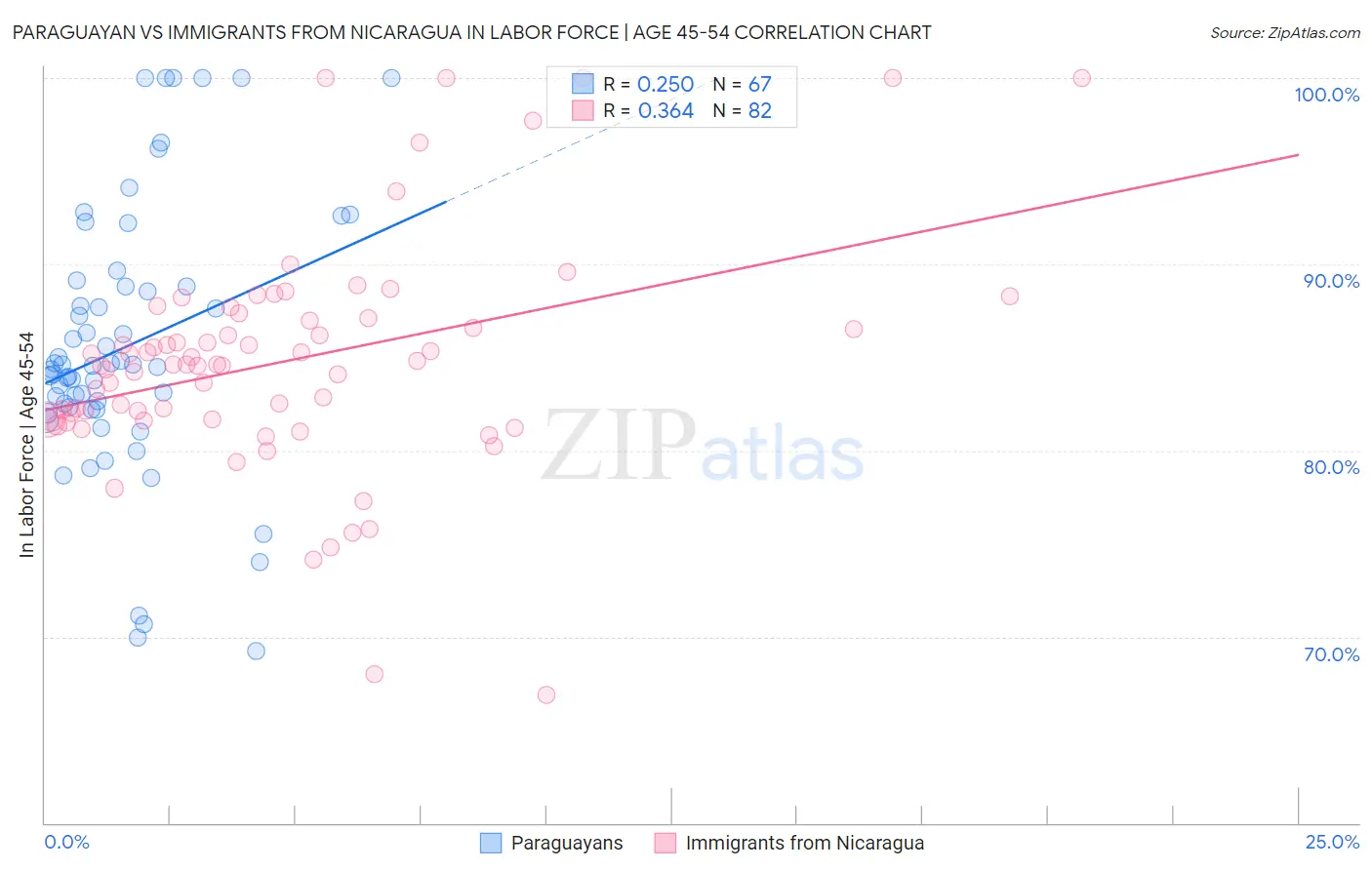 Paraguayan vs Immigrants from Nicaragua In Labor Force | Age 45-54