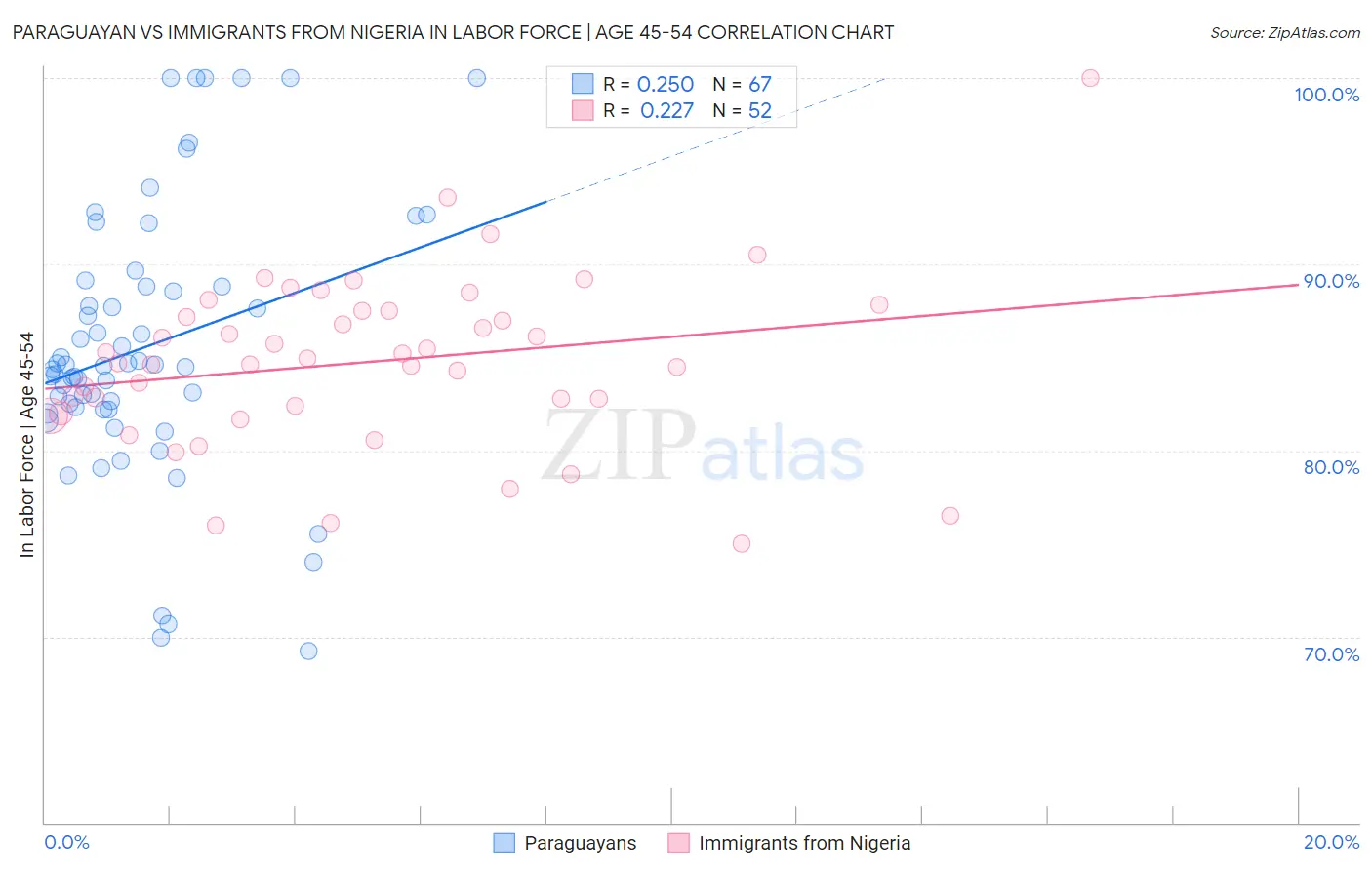 Paraguayan vs Immigrants from Nigeria In Labor Force | Age 45-54