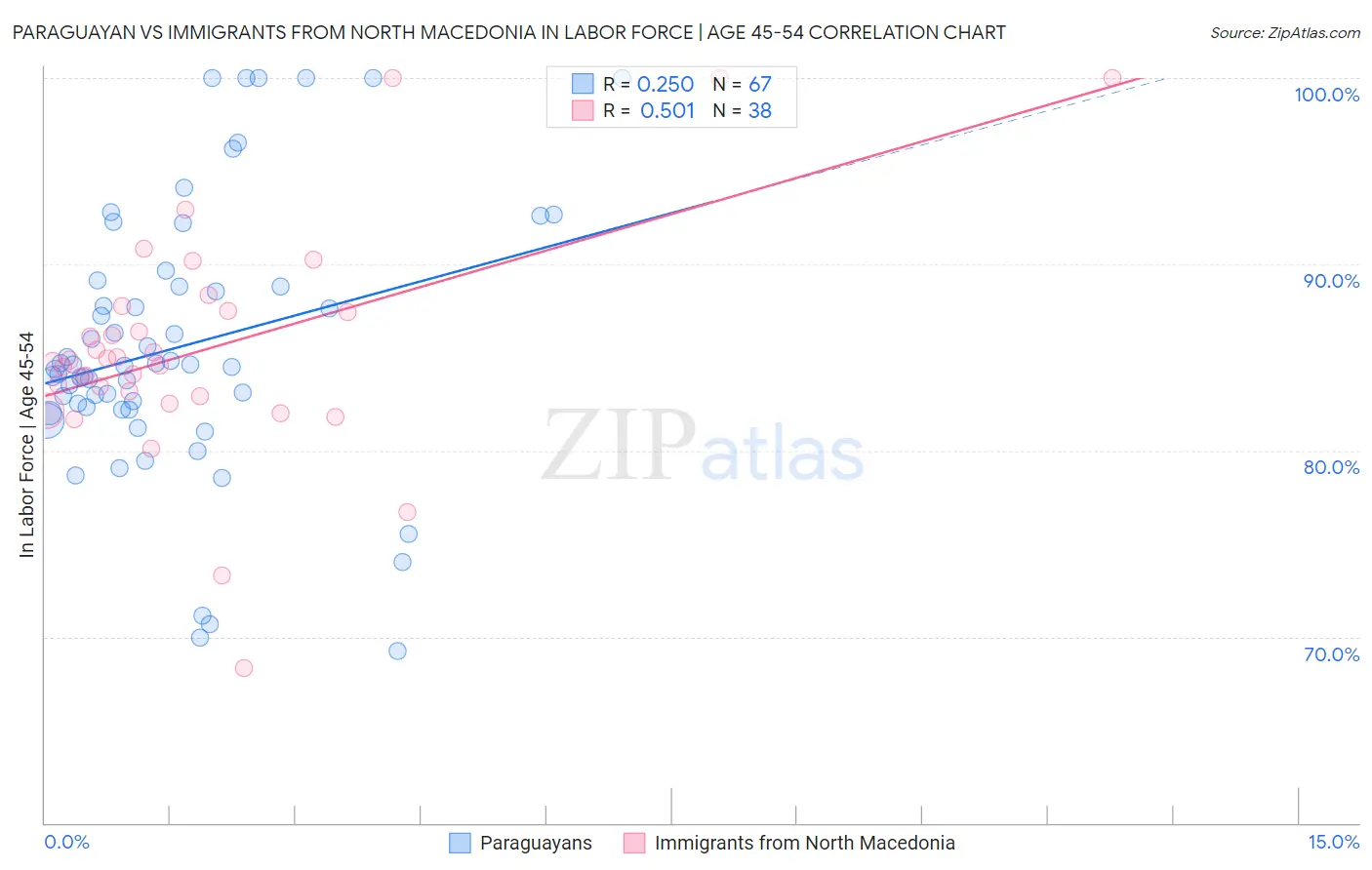 Paraguayan vs Immigrants from North Macedonia In Labor Force | Age 45-54
