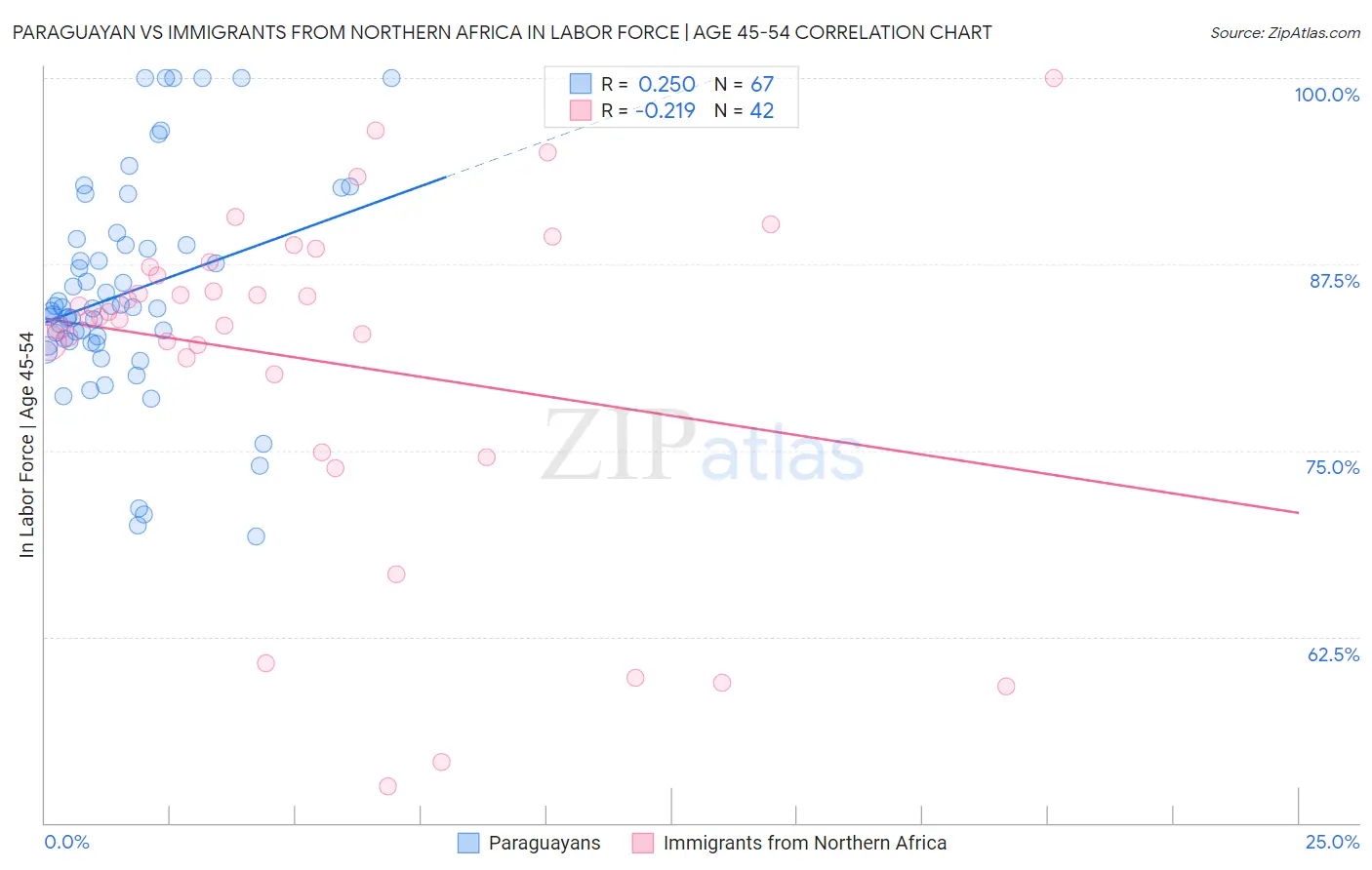Paraguayan vs Immigrants from Northern Africa In Labor Force | Age 45-54
