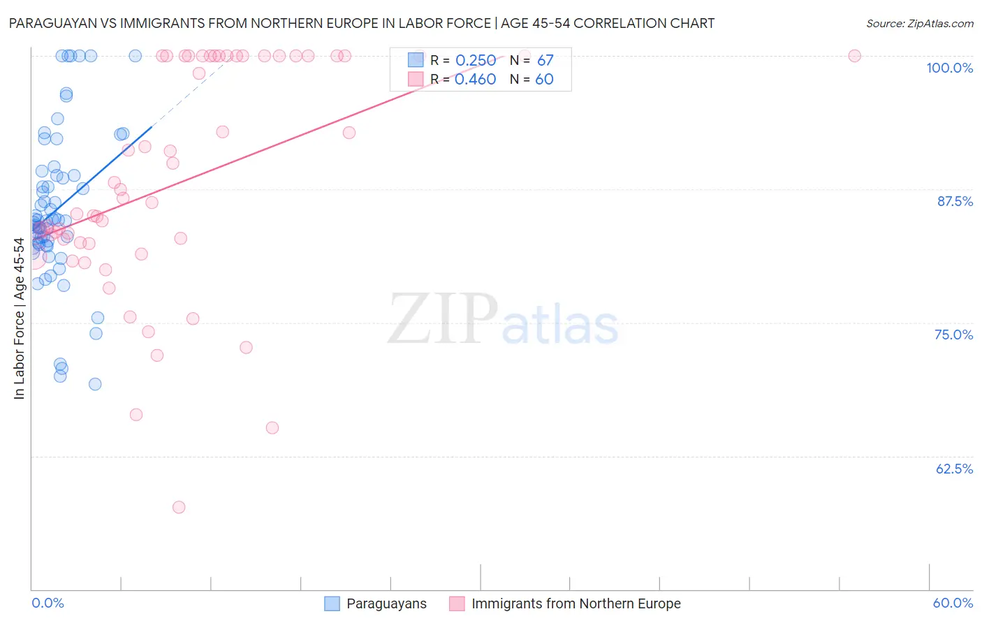 Paraguayan vs Immigrants from Northern Europe In Labor Force | Age 45-54