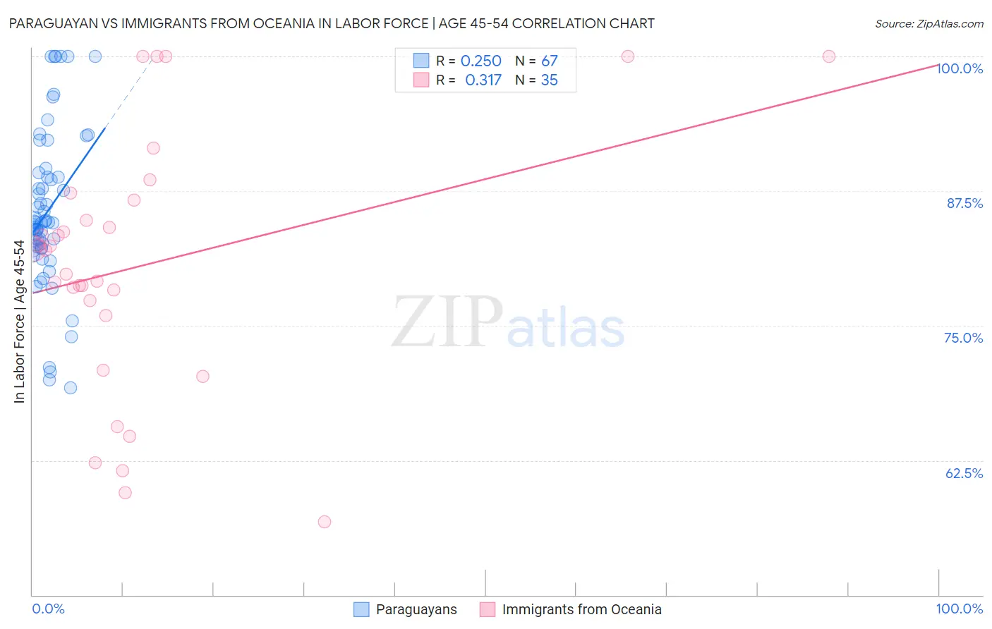 Paraguayan vs Immigrants from Oceania In Labor Force | Age 45-54