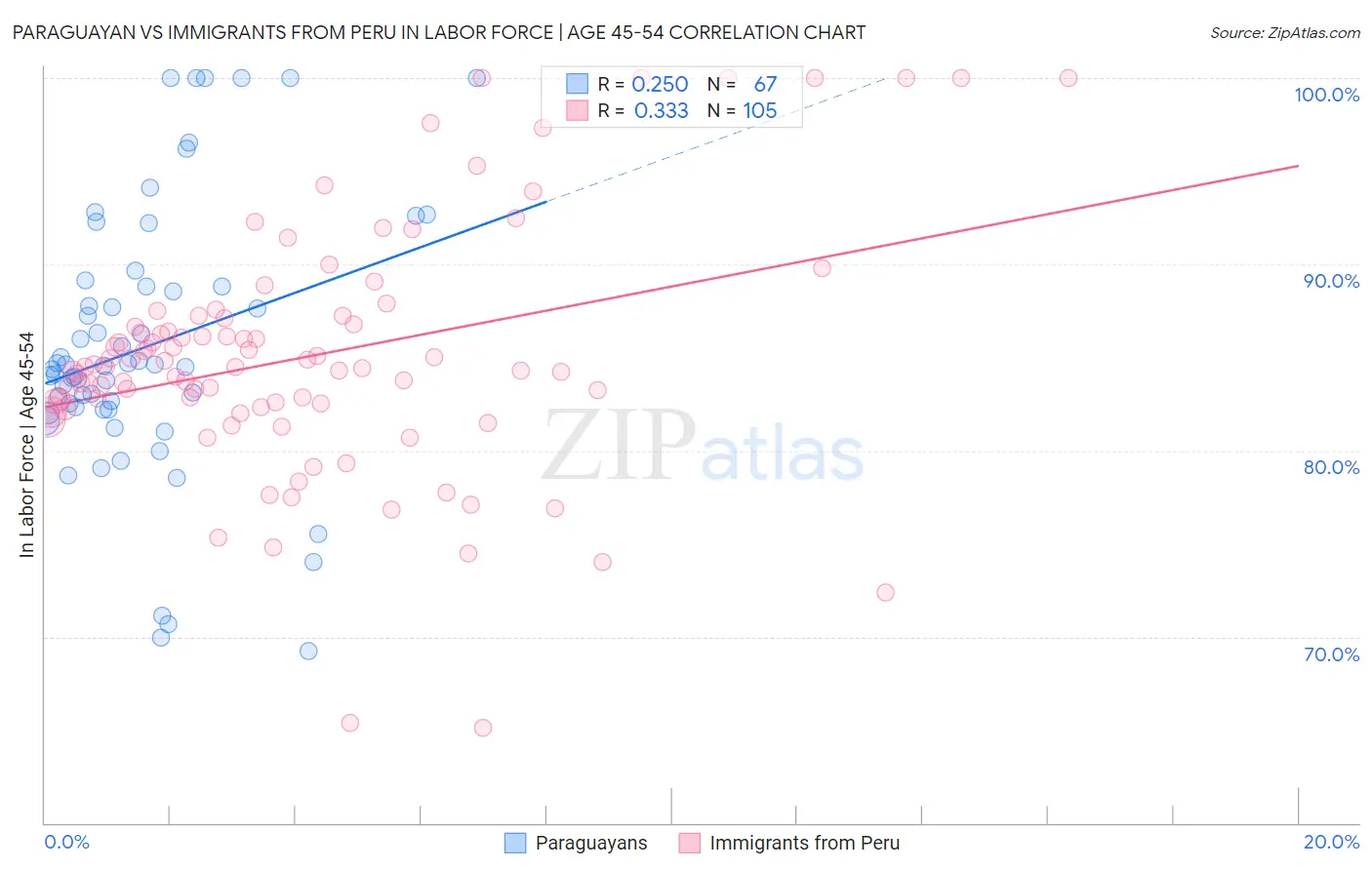 Paraguayan vs Immigrants from Peru In Labor Force | Age 45-54