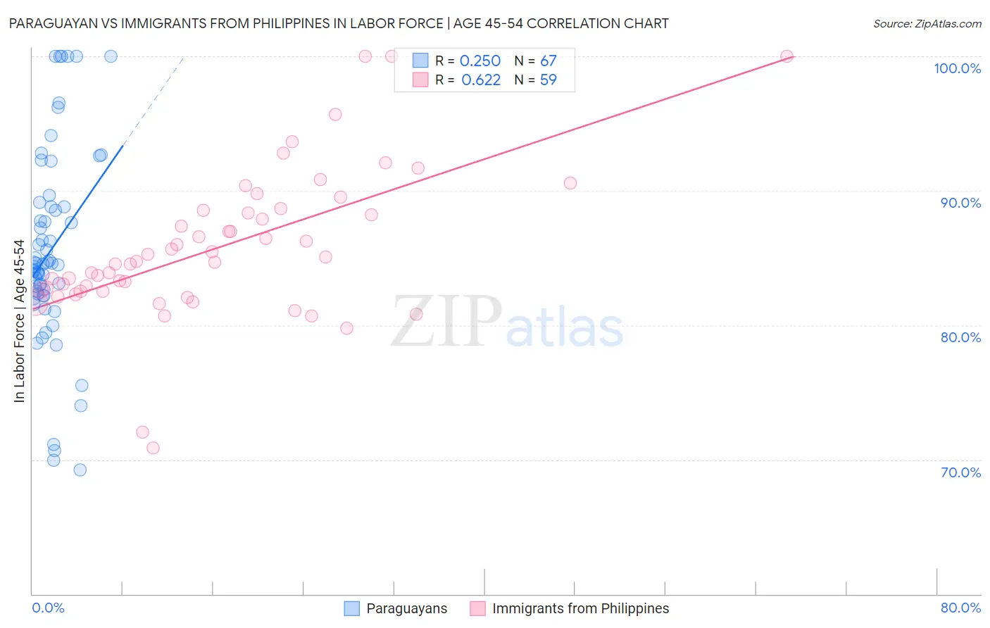 Paraguayan vs Immigrants from Philippines In Labor Force | Age 45-54