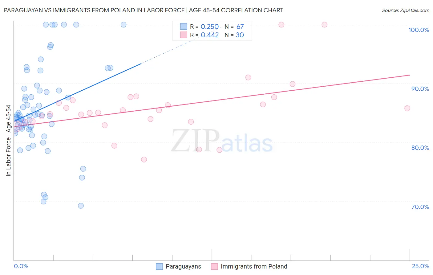 Paraguayan vs Immigrants from Poland In Labor Force | Age 45-54