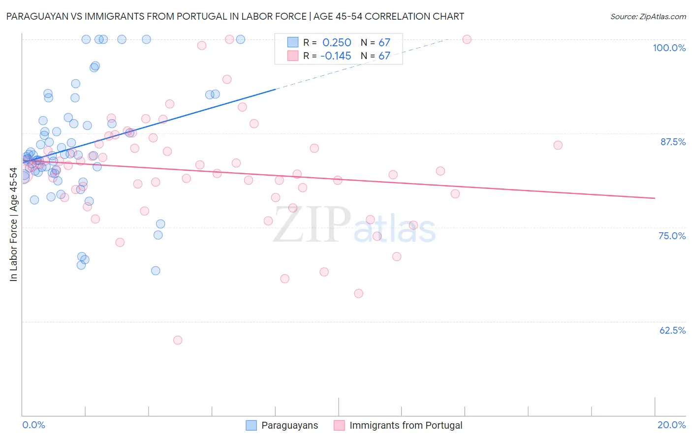 Paraguayan vs Immigrants from Portugal In Labor Force | Age 45-54