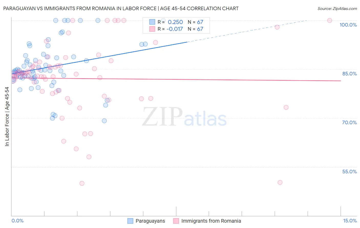 Paraguayan vs Immigrants from Romania In Labor Force | Age 45-54