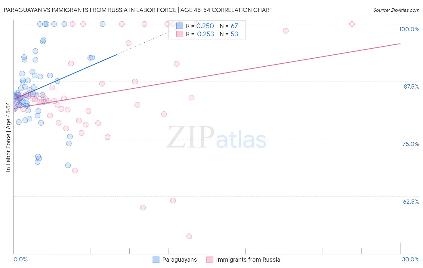 Paraguayan vs Immigrants from Russia In Labor Force | Age 45-54