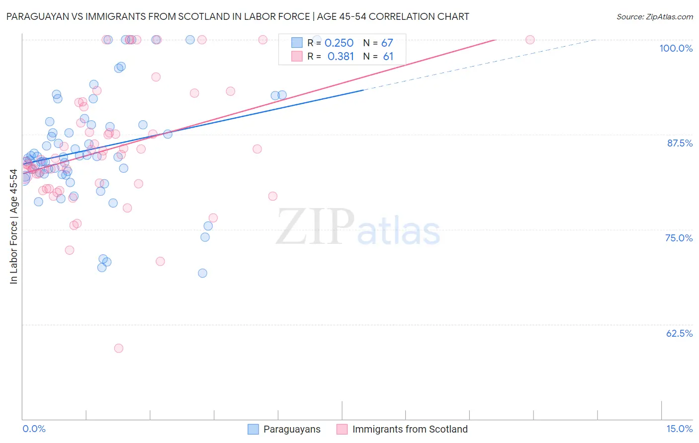 Paraguayan vs Immigrants from Scotland In Labor Force | Age 45-54