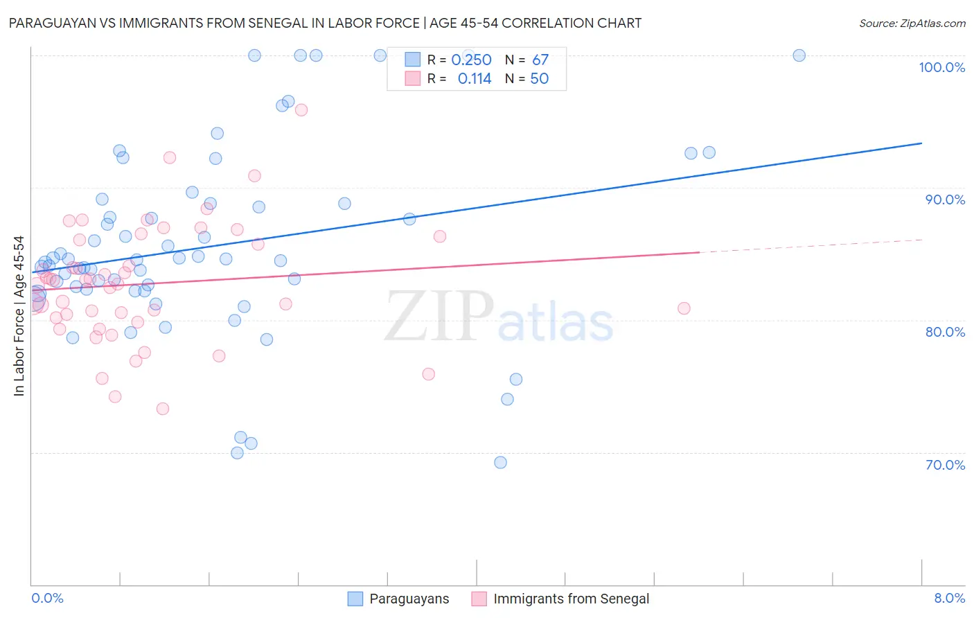 Paraguayan vs Immigrants from Senegal In Labor Force | Age 45-54