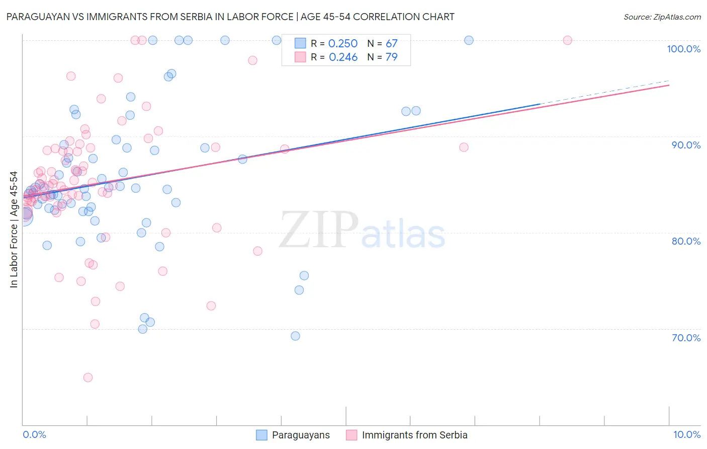 Paraguayan vs Immigrants from Serbia In Labor Force | Age 45-54