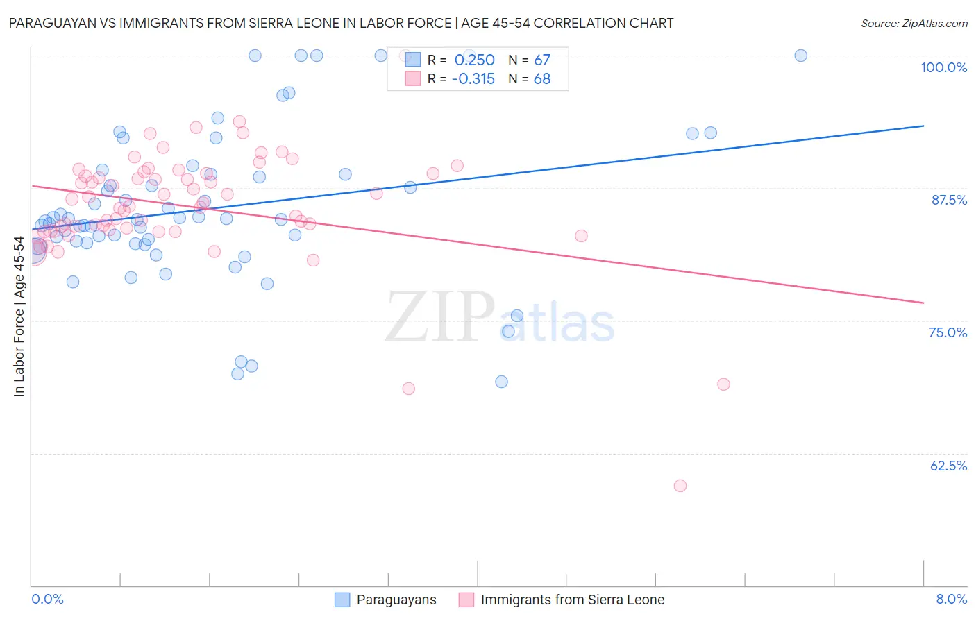 Paraguayan vs Immigrants from Sierra Leone In Labor Force | Age 45-54