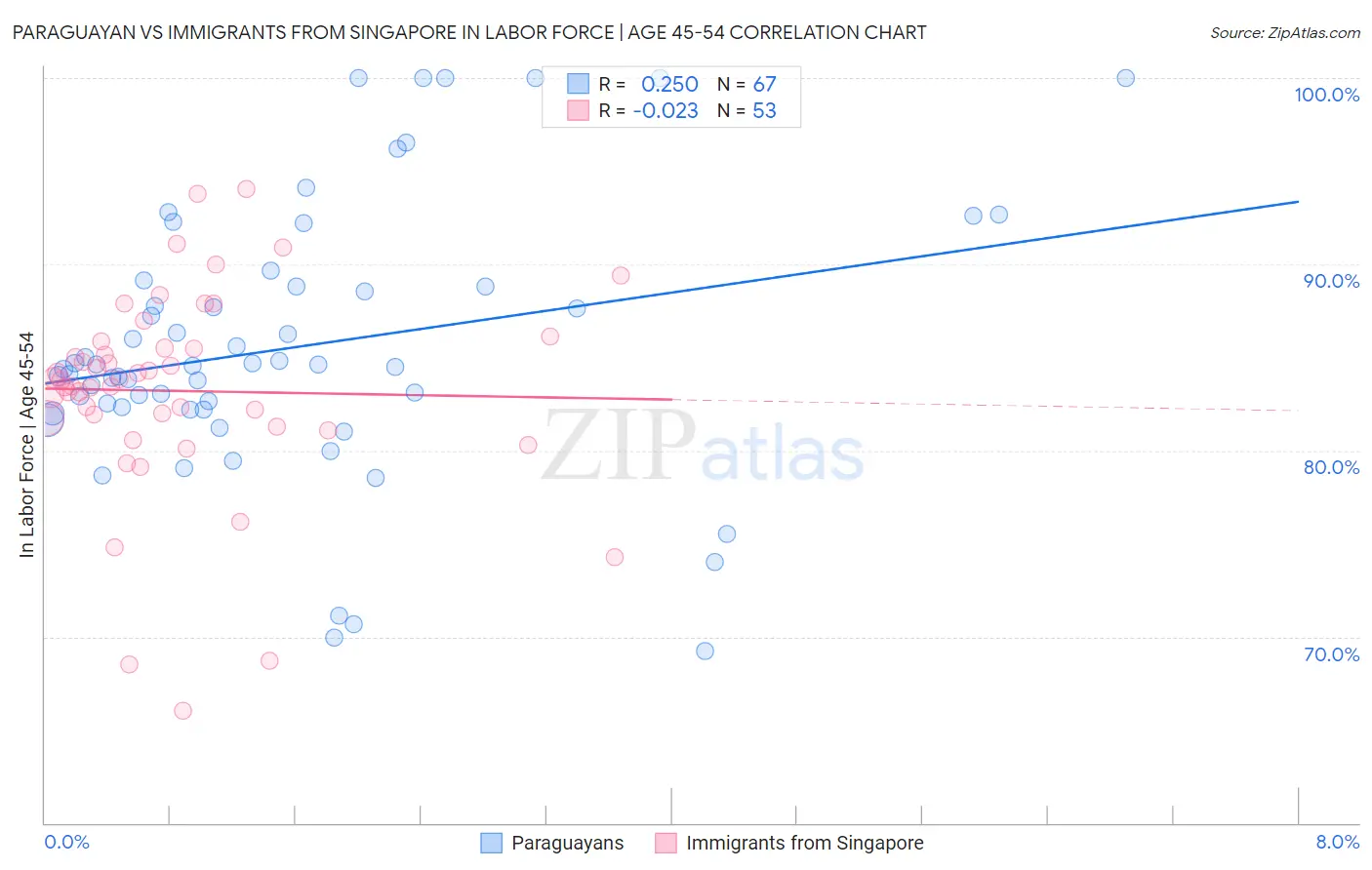 Paraguayan vs Immigrants from Singapore In Labor Force | Age 45-54