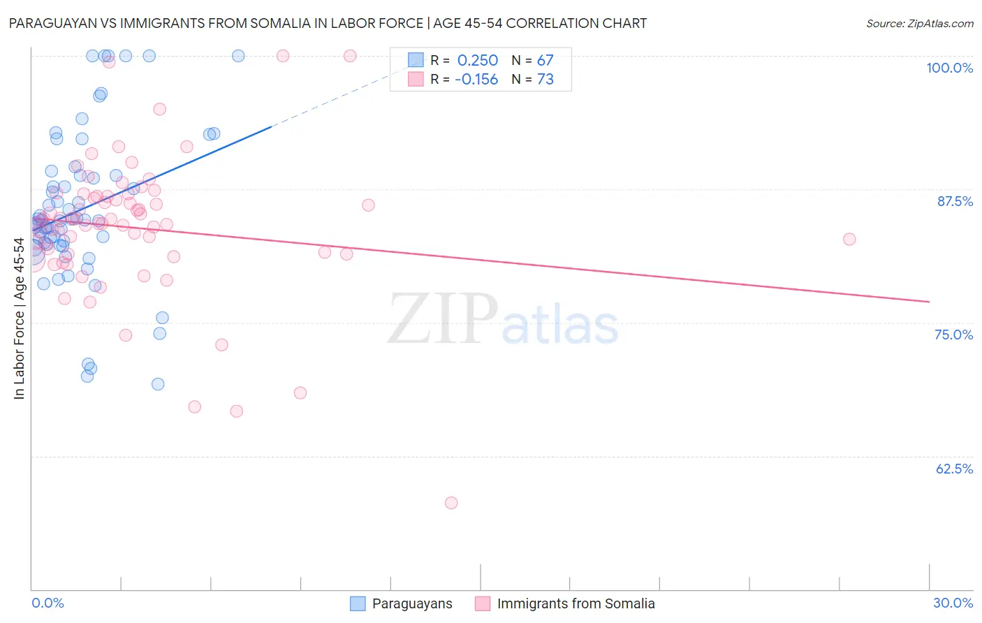 Paraguayan vs Immigrants from Somalia In Labor Force | Age 45-54