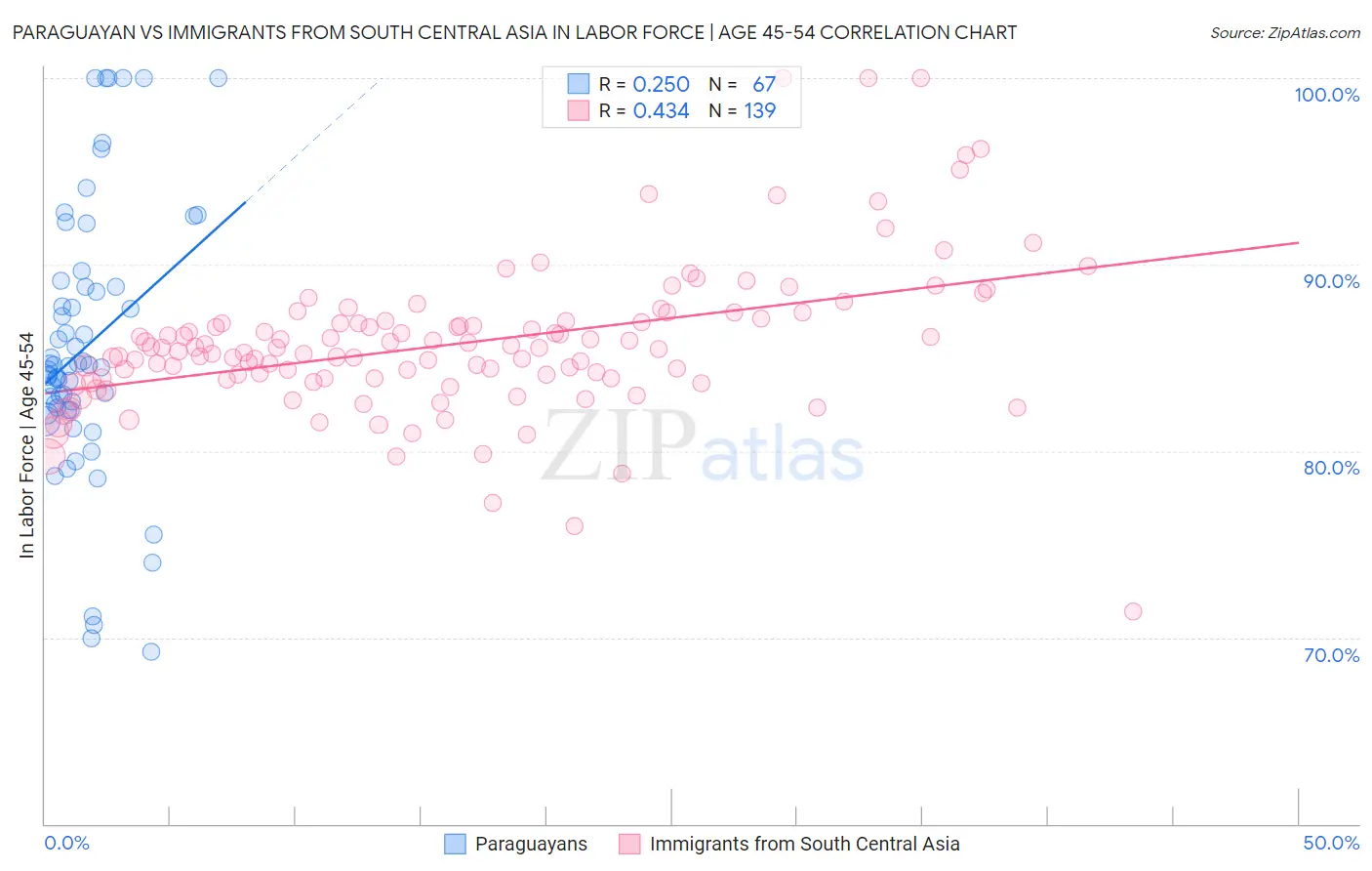 Paraguayan vs Immigrants from South Central Asia In Labor Force | Age 45-54