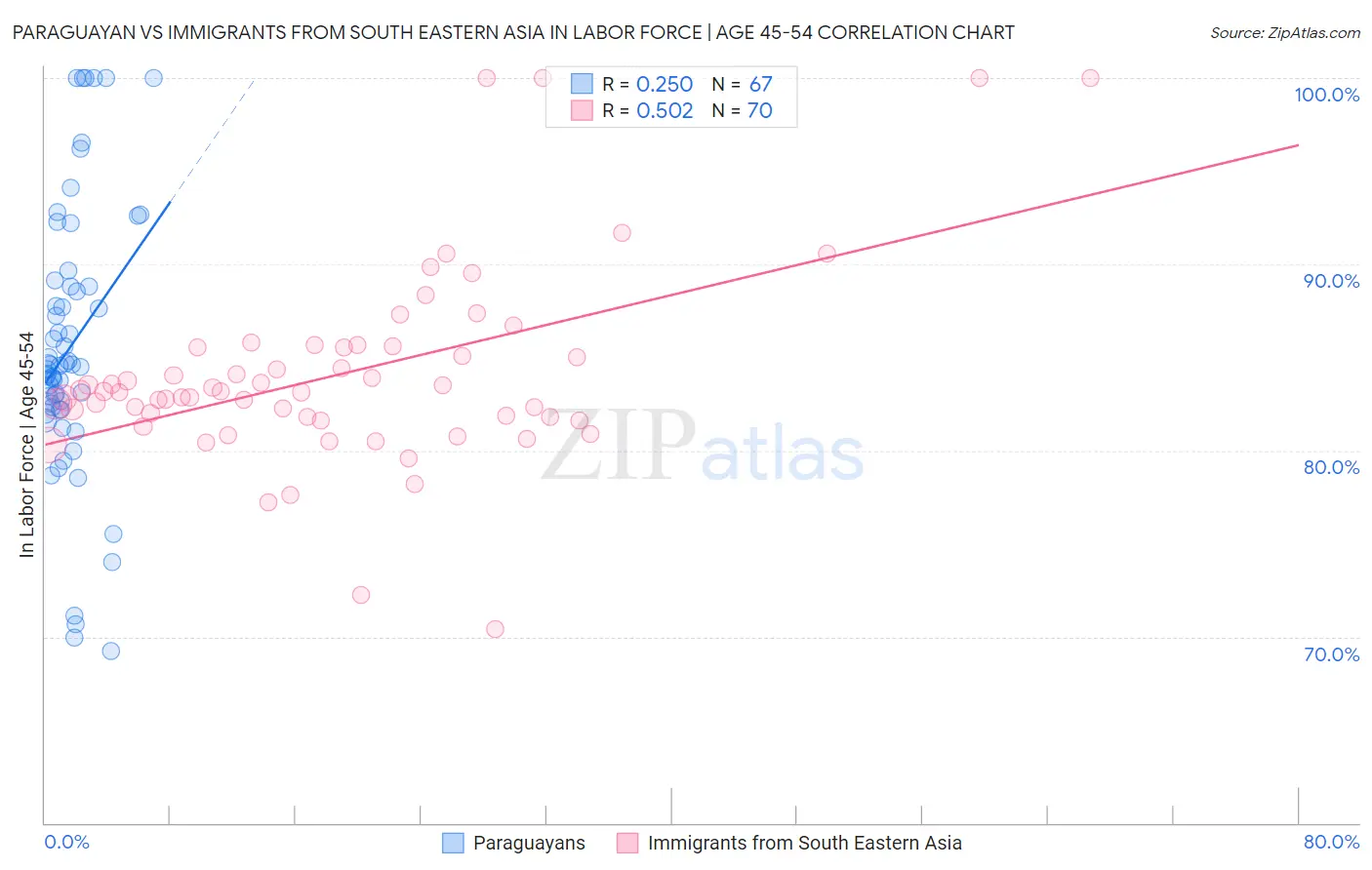 Paraguayan vs Immigrants from South Eastern Asia In Labor Force | Age 45-54