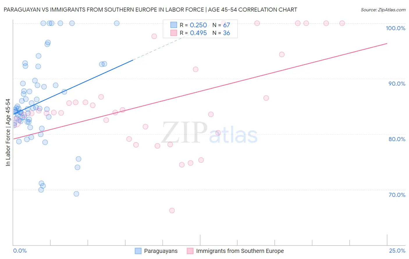 Paraguayan vs Immigrants from Southern Europe In Labor Force | Age 45-54